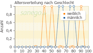 Graph: Altersverteilung bei Intron A nach Geschlecht