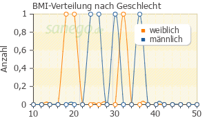 Graph: BMI-Verteilung bei Intron A nach Geschlecht