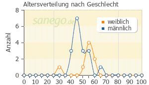 Graph: Altersverteilung bei Invega nach Geschlecht