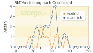Graph: BMI-Verteilung bei Invega nach Geschlecht