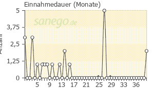 Graph: Einnahmedauer von Invega