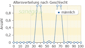 Graph: Altersverteilung bei Ipalat nach Geschlecht