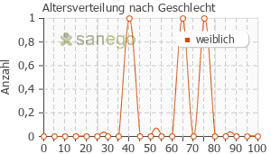 Graph: Altersverteilung bei Irenat nach Geschlecht
