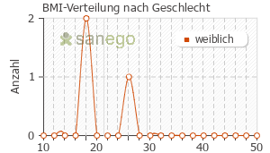 Graph: BMI-Verteilung bei Irenat nach Geschlecht