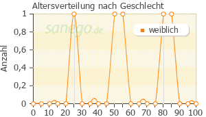Graph: Altersverteilung bei Irfen nach Geschlecht
