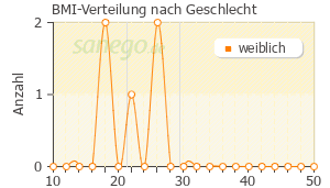 Graph: BMI-Verteilung bei Irfen nach Geschlecht