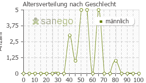 Graph: Altersverteilung bei Isentress nach Geschlecht