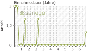 Graph: Einnahmedauer von Isentress
