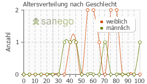 Graph: Altersverteilung bei Isopto-Max nach Geschlecht