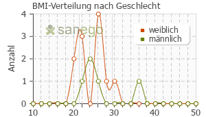 Graph: BMI-Verteilung bei Isopto-Max nach Geschlecht