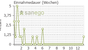 Graph: Einnahmedauer von Isopto-Max