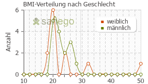 Graph: BMI-Verteilung bei Isotret-HEXAL nach Geschlecht