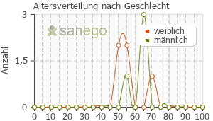 Graph: Altersverteilung bei Itracol nach Geschlecht