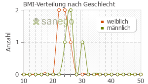 Graph: BMI-Verteilung bei Itracol nach Geschlecht