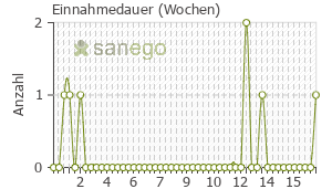 Graph: Einnahmedauer von Itracol