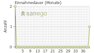 Graph: Einnahmedauer von Ivabradin