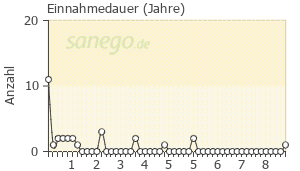 Graph: Einnahmedauer von Janumet