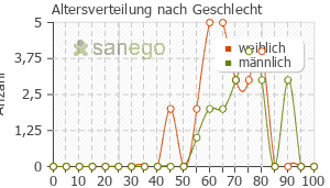 Graph: Altersverteilung bei Januvia nach Geschlecht