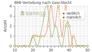 Graph: BMI-Verteilung bei Januvia nach Geschlecht