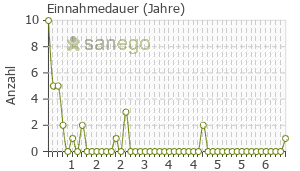 Graph: Einnahmedauer von Januvia