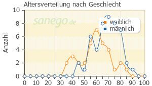 Graph: Altersverteilung bei Jardiance nach Geschlecht