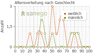 Graph: Altersverteilung bei Jarsin nach Geschlecht