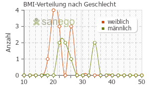 Graph: BMI-Verteilung bei Jarsin nach Geschlecht
