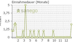 Graph: Einnahmedauer von Jarsin