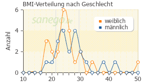 Graph: BMI-Verteilung bei Jatrosom nach Geschlecht