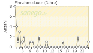 Graph: Einnahmedauer von Jatrosom