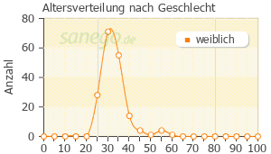 Graph: Altersverteilung bei Jaydess nach Geschlecht