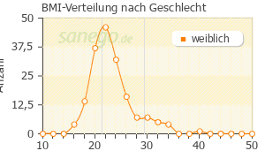 Graph: BMI-Verteilung bei Jaydess nach Geschlecht