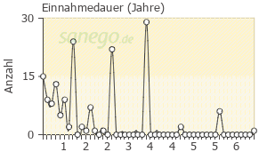 Graph: Einnahmedauer von Jaydess