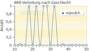 Graph: BMI-Verteilung bei Jelliproct nach Geschlecht