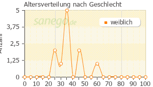 Graph: Altersverteilung bei Jennifer 35 nach Geschlecht
