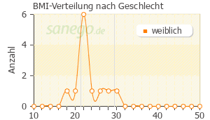 Graph: BMI-Verteilung bei Jennifer 35 nach Geschlecht