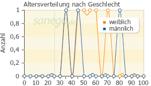 Graph: Altersverteilung bei Jodid nach Geschlecht