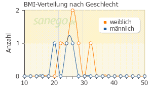 Graph: BMI-Verteilung bei Jodid nach Geschlecht