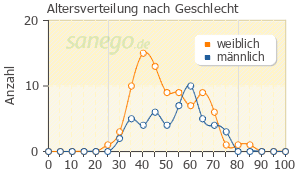 Graph: Altersverteilung bei Johanniskraut nach Geschlecht