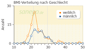 Graph: BMI-Verteilung bei Johanniskraut nach Geschlecht