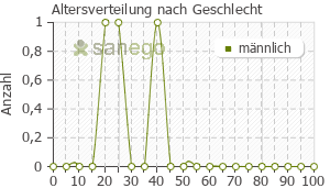 Graph: Altersverteilung bei Jorveza nach Geschlecht
