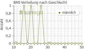 Graph: BMI-Verteilung bei Jorveza nach Geschlecht