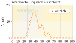 Graph: Altersverteilung bei Juliette nach Geschlecht