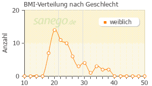 Graph: BMI-Verteilung bei Juliette nach Geschlecht