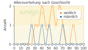 Junik Erfahrungen & Nebenwirkungen sanego
