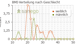 Graph: BMI-Verteilung bei Junik nach Geschlecht