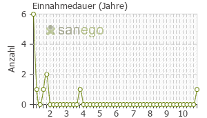 Graph: Einnahmedauer von Junik