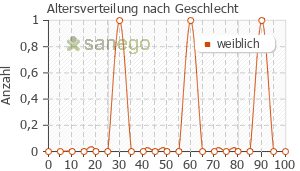 Graph: Altersverteilung bei Kalinor nach Geschlecht