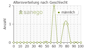 Graph: Altersverteilung bei Kalymin nach Geschlecht