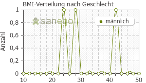 Graph: BMI-Verteilung bei Kalymin nach Geschlecht